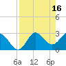 Tide chart for Spring Warrior Creek, Florida on 2023/04/16