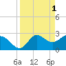 Tide chart for Spring Warrior Creek, Florida on 2023/04/1