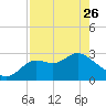 Tide chart for Spring Warrior Creek, Florida on 2023/04/26