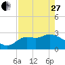 Tide chart for Spring Warrior Creek, Florida on 2023/04/27