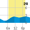 Tide chart for Spring Warrior Creek, Florida on 2023/04/28