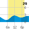 Tide chart for Spring Warrior Creek, Florida on 2023/04/29