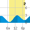 Tide chart for Spring Warrior Creek, Florida on 2023/04/2