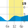 Tide chart for Spring Warrior Creek, Florida on 2024/03/19