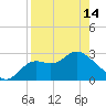 Tide chart for Spring Warrior Creek, Florida on 2024/04/14