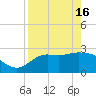 Tide chart for Spring Warrior Creek, Florida on 2024/04/16