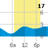 Tide chart for Spring Warrior Creek, Florida on 2024/04/17