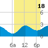 Tide chart for Spring Warrior Creek, Florida on 2024/04/18