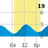 Tide chart for Spring Warrior Creek, Florida on 2024/04/19