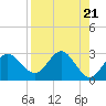 Tide chart for Spring Warrior Creek, Florida on 2024/04/21