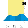 Tide chart for Spring Warrior Creek, Florida on 2024/04/30