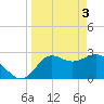 Tide chart for Spring Warrior Creek, Florida on 2024/04/3