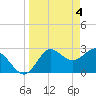 Tide chart for Spring Warrior Creek, Florida on 2024/04/4