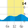 Tide chart for Spring Warrior Creek, Florida on 2024/05/14