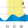 Tide chart for Spring Warrior Creek, Florida on 2024/05/2