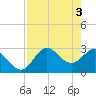 Tide chart for Spring Warrior Creek, Florida on 2024/05/3