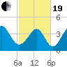 Tide chart for Myrtle Beach, South Carolina on 2021/02/19