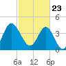 Tide chart for Myrtle Beach, South Carolina on 2021/02/23