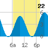 Tide chart for Myrtle Beach, South Carolina on 2023/04/22