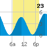 Tide chart for Myrtle Beach, South Carolina on 2023/04/23