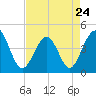 Tide chart for Myrtle Beach, South Carolina on 2023/04/24