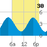 Tide chart for Myrtle Beach, South Carolina on 2023/04/30
