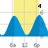 Tide chart for Myrtle Beach, South Carolina on 2023/04/4