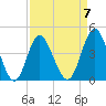 Tide chart for Myrtle Beach, South Carolina on 2023/04/7