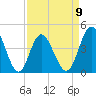 Tide chart for Myrtle Beach, South Carolina on 2023/04/9