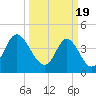 Tide chart for Myrtle Beach, South Carolina on 2024/03/19