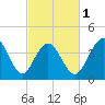 Tide chart for Myrtle Beach, South Carolina on 2024/03/1