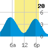Tide chart for Myrtle Beach, South Carolina on 2024/03/20