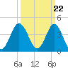 Tide chart for Myrtle Beach, South Carolina on 2024/03/22