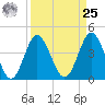 Tide chart for Myrtle Beach, South Carolina on 2024/03/25