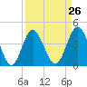 Tide chart for Myrtle Beach, South Carolina on 2024/03/26