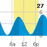 Tide chart for Myrtle Beach, South Carolina on 2024/03/27