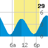 Tide chart for Myrtle Beach, South Carolina on 2024/03/29