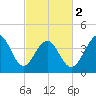 Tide chart for Myrtle Beach, South Carolina on 2024/03/2