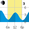 Tide chart for Myrtle Beach, South Carolina on 2024/03/3