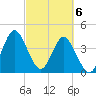 Tide chart for Myrtle Beach, South Carolina on 2024/03/6