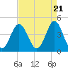 Tide chart for Myrtle Beach, South Carolina on 2024/04/21