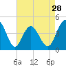 Tide chart for Myrtle Beach, South Carolina on 2024/04/28