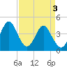 Tide chart for Myrtle Beach, South Carolina on 2024/04/3