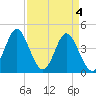 Tide chart for Myrtle Beach, South Carolina on 2024/04/4