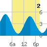 Tide chart for Myrtle Beach, South Carolina on 2024/05/2