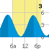 Tide chart for Myrtle Beach, South Carolina on 2024/05/3