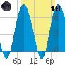 Tide chart for Beach Creek, Blackbeard Island, Georgia on 2024/03/10