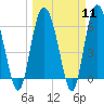Tide chart for Beach Creek, Blackbeard Island, Georgia on 2024/03/11