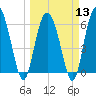 Tide chart for Beach Creek, Blackbeard Island, Georgia on 2024/03/13