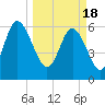 Tide chart for Beach Creek, Blackbeard Island, Georgia on 2024/03/18